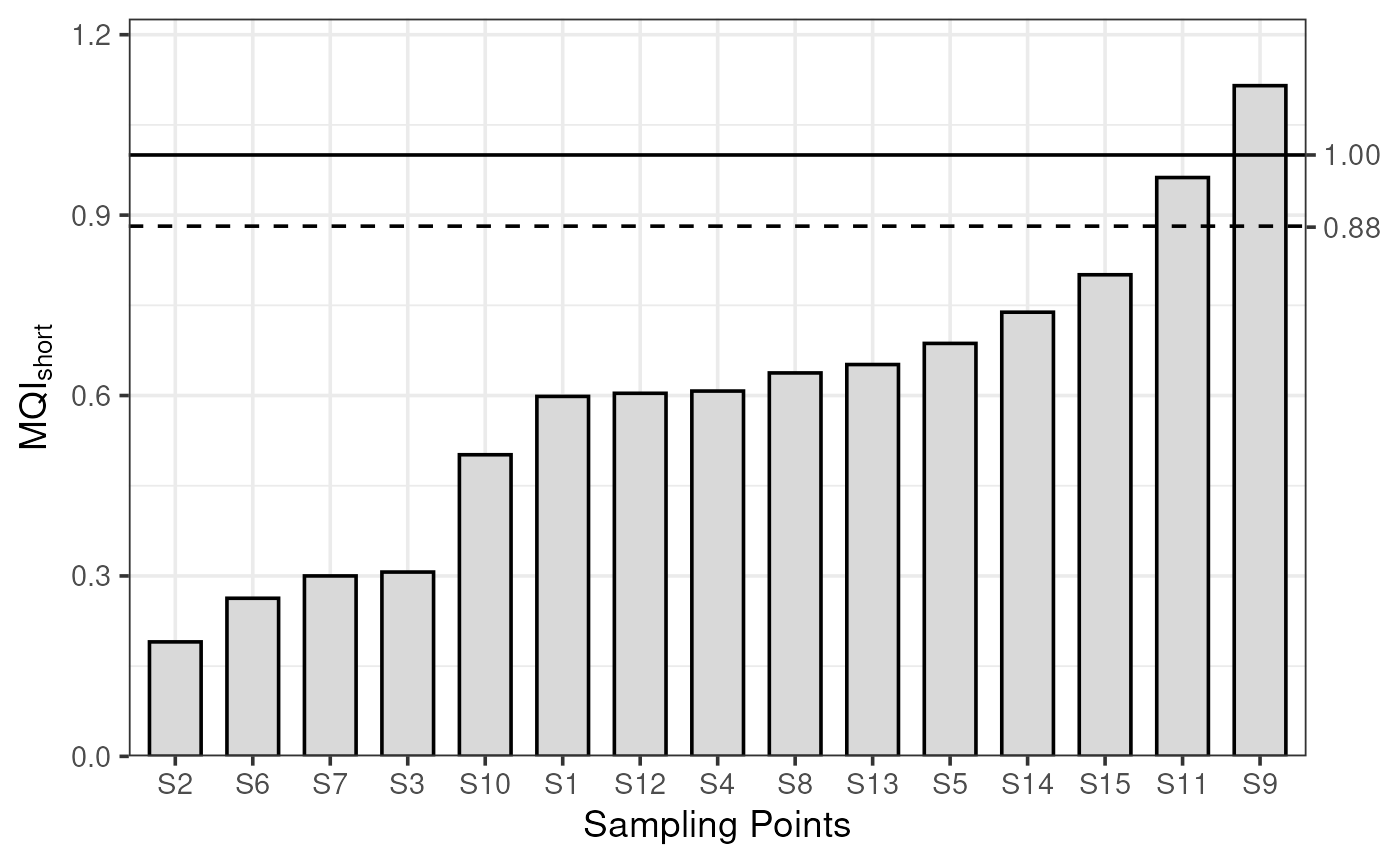Application of the short—term MQIshort, MQIshort,90th and MQOshort for an arbitrary sample dataset of 15 sampling points for PM10