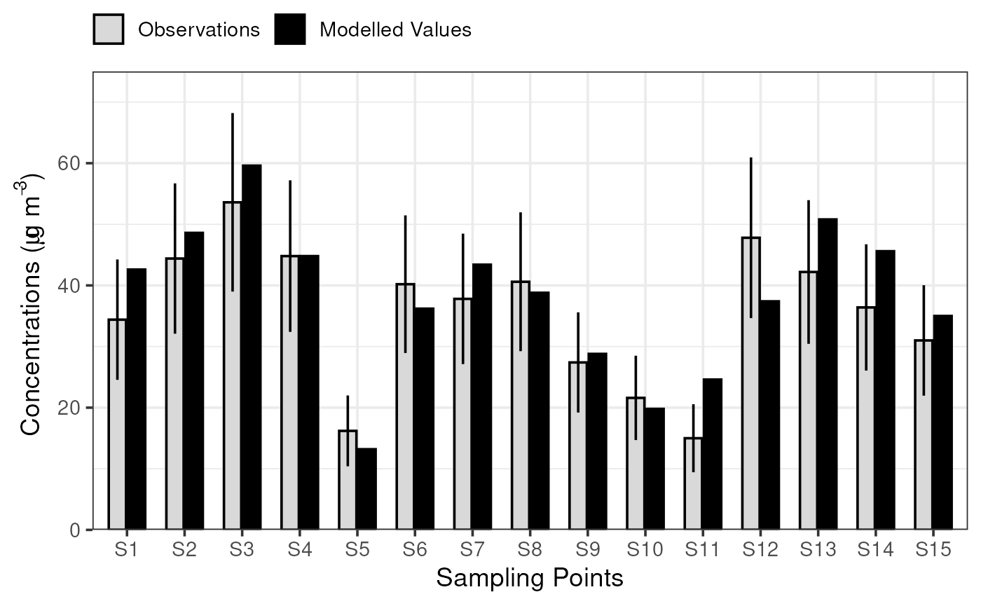 Application of the long-term MQI for an arbitrary sample dataset of 15 sampling points (S1 to S15) for PM10.