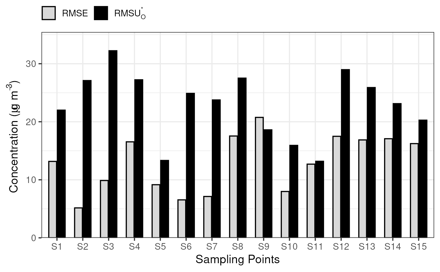 Application of the short-term MQIshort for an arbitrary sample dataset of 15 sampling points (S1 to S15, each composed of 5 time-steps (t=1 to 5)) for PM10