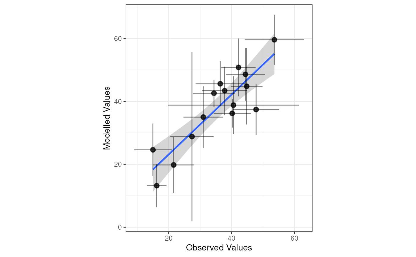 A manually constructed ggplot2 plot using mqor statistics.