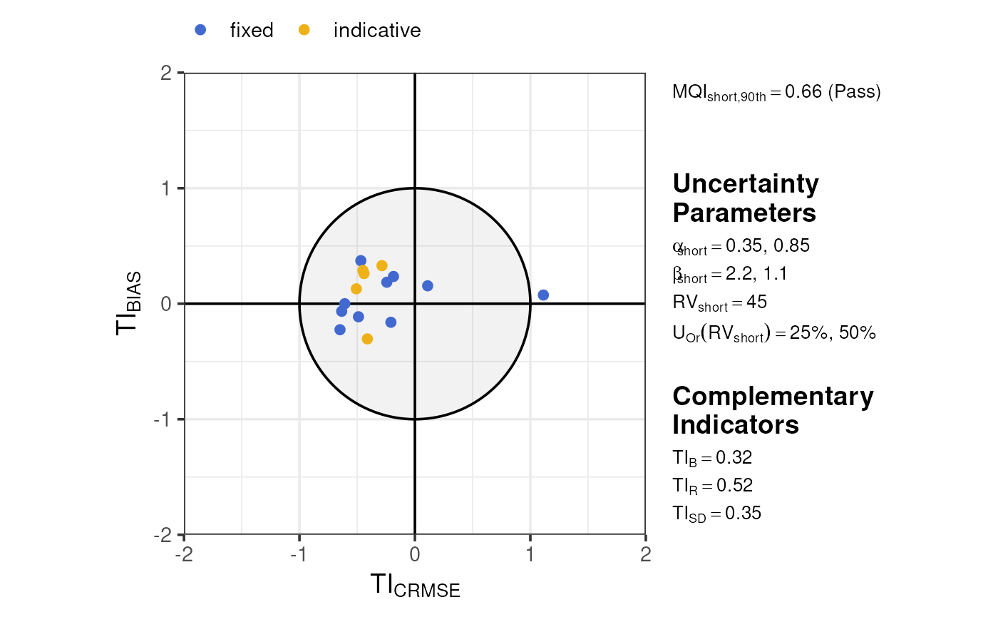 Short term MQI scatter for a mixed network